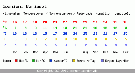 Klimatabelle: Burjasot in Spanien