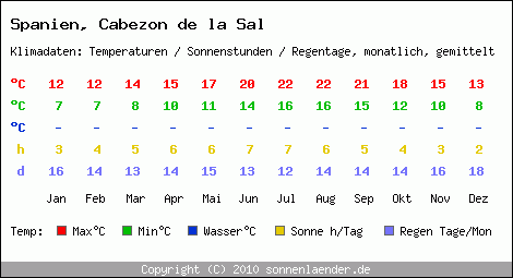 Klimatabelle: Cabezon de la Sal in Spanien