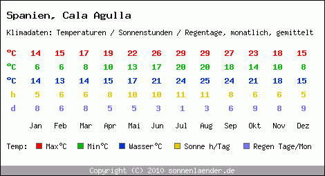 Klimatabelle: Cala Agulla in Spanien