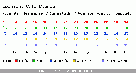 Klimatabelle: Cala Blanca in Spanien