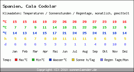 Klimatabelle: Cala Codolar in Spanien