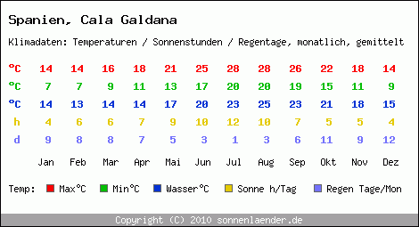 Klimatabelle: Cala Galdana in Spanien