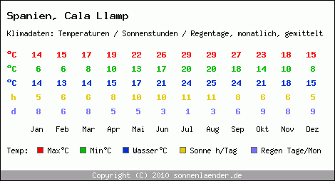 Klimatabelle: Cala Llamp in Spanien