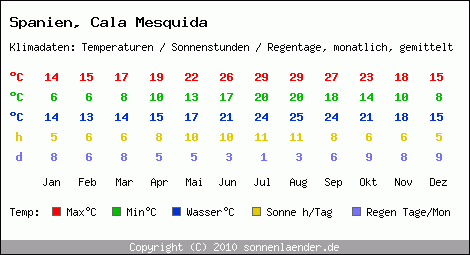 Klimatabelle: Cala Mesquida in Spanien