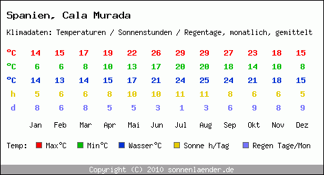 Klimatabelle: Cala Murada in Spanien