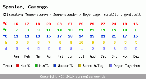 Klimatabelle: Camango in Spanien