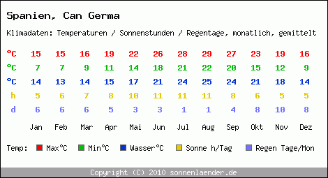 Klimatabelle: Can Germa in Spanien