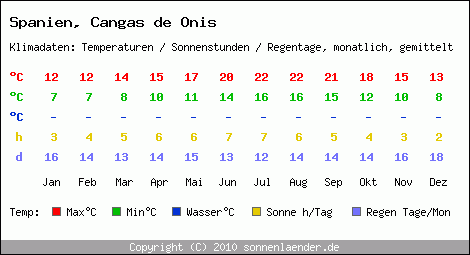 Klimatabelle: Cangas de Onis in Spanien