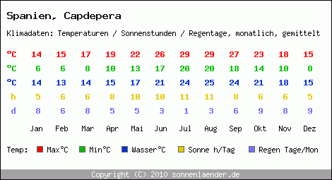 Klimatabelle: Capdepera in Spanien