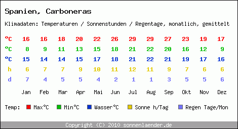 Klimatabelle: Carboneras in Spanien