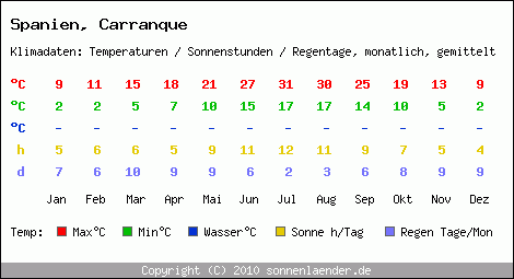 Klimatabelle: Carranque in Spanien