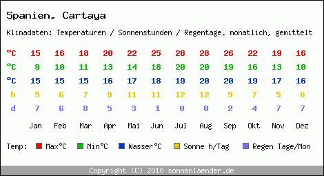 Klimatabelle: Cartaya in Spanien