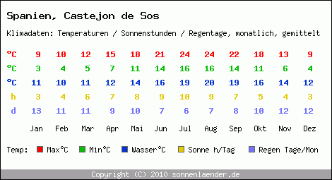 Klimatabelle: Castejon de Sos in Spanien