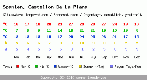 Klimatabelle: Castellon De La Plana in Spanien