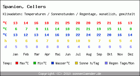 Klimatabelle: Cellers in Spanien