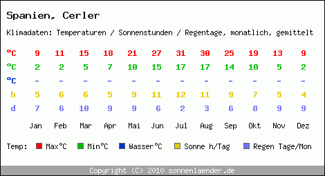 Klimatabelle: Cerler in Spanien