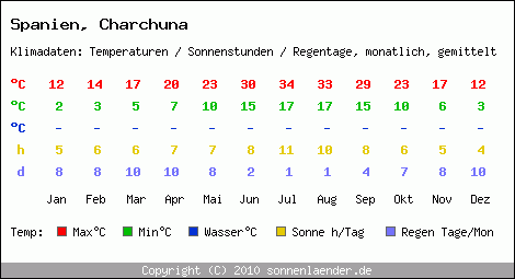 Klimatabelle: Charchuna in Spanien