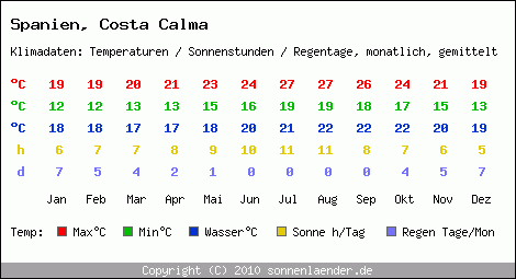 Klimatabelle: Costa Calma in Spanien