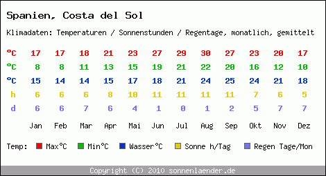 Klimatabelle: Costa del Sol in Spanien