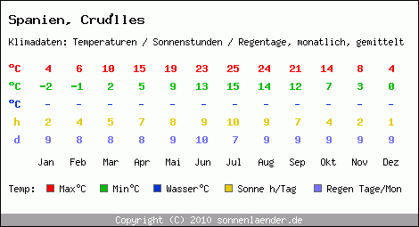 Klimatabelle: Crulles in Spanien