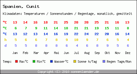 Klimatabelle: Cunit in Spanien