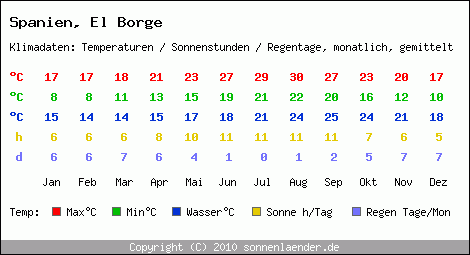 Klimatabelle: El Borge in Spanien