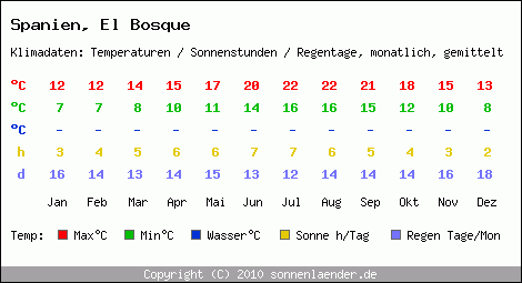 Klimatabelle: El Bosque in Spanien