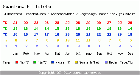 Klimatabelle: El Islote in Spanien