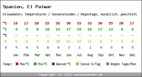 Klimatabelle: El Palmar in Spanien
