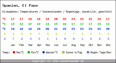 Klimatabelle: El Paso in Spanien