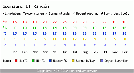 Klimatabelle: El Rincn in Spanien