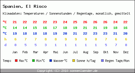 Klimatabelle: El Risco in Spanien