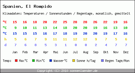 Klimatabelle: El Rompido in Spanien