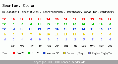 Klimatabelle: Elche in Spanien