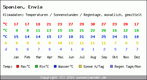 Klimatabelle: Envia in Spanien