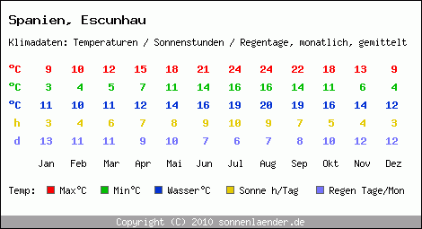 Klimatabelle: Escunhau in Spanien