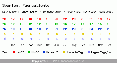 Klimatabelle: Fuencaliente in Spanien