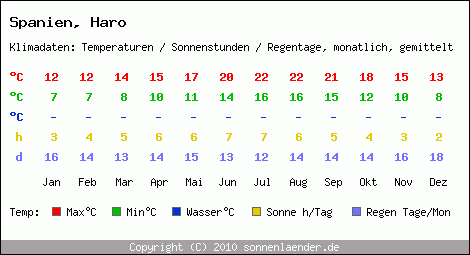 Klimatabelle: Haro in Spanien