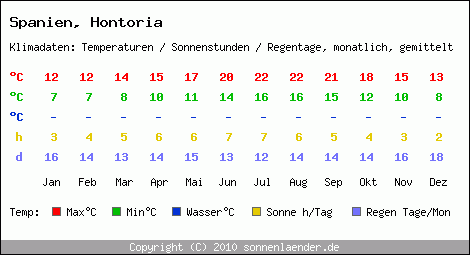 Klimatabelle: Hontoria in Spanien