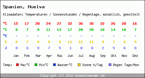 Klimatabelle: Huelva in Spanien