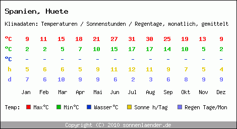 Klimatabelle: Huete in Spanien