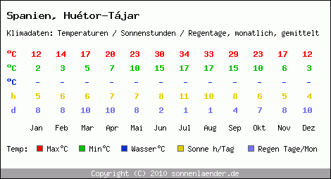 Klimatabelle: Hutor-Tjar in Spanien