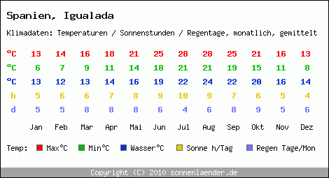 Klimatabelle: Igualada in Spanien