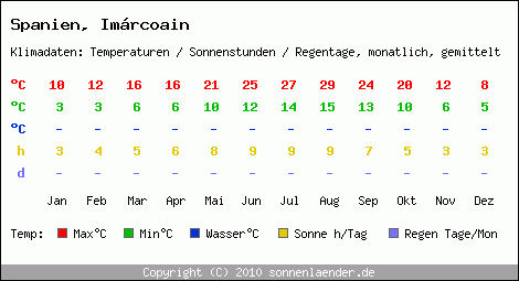 Klimatabelle: Imrcoain in Spanien