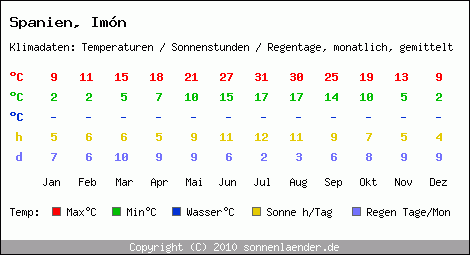 Klimatabelle: Imn in Spanien