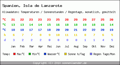 Klimatabelle: Isla de Lanzarote in Spanien