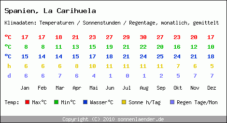 Klimatabelle: La Carihuela in Spanien