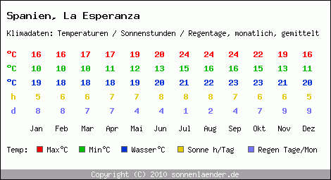 Klimatabelle: La Esperanza in Spanien