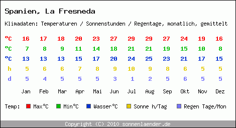 Klimatabelle: La Fresneda in Spanien