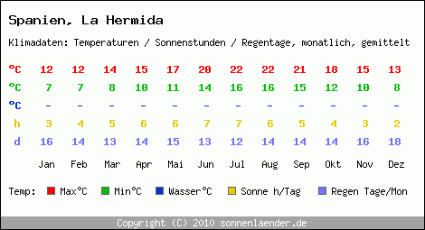 Klimatabelle: La Hermida in Spanien